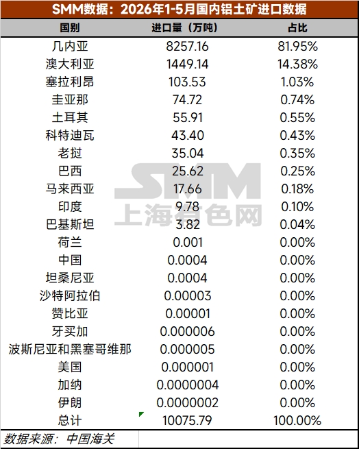 【铝快讯-5月铝土矿进口情况】据中国海关总署，2026年5月国内进口铝土矿2303.0万吨，环比增加16.7%，同比增加31.5%。2026年1-5月，国内累计进口铝土矿10075.8吨，同比增加18.1%。 2026年5月国内进口几内亚铝土矿1960.7万吨，环比增加19.4%，同比增加48.3%。2026年1-5月，国内累计进口几内亚铝土矿8257.2万吨，同比增加24.5%。（海关编码：26060000）