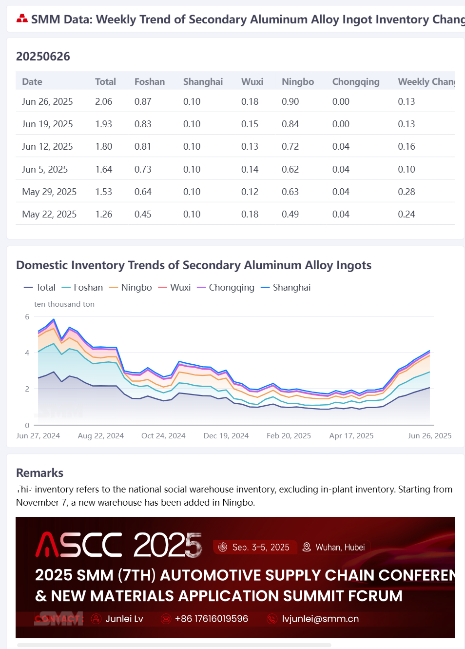 According to SMM statistics, on June 26, the social inventory of secondary aluminum alloy ingots in major domestic consumption areas stood at 20,587 mt, an increase of 1,295 mt from last Thursday, continuing the trend of inventory buildup. 