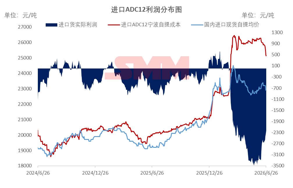 【SMM铝快讯】当前进口ADC12报价回落至3230—3300美元/吨，内外倒挂幅度收窄至2300元/吨左右，为3月中旬以来最低水平。随着海外价格松动，进口亏损较前期明显修复，但受制于较大的倒挂幅度，进口窗口仍处于关闭状态，海外资源流入意愿有限，短期内对国内供应端的增量补充作用仍较弱。