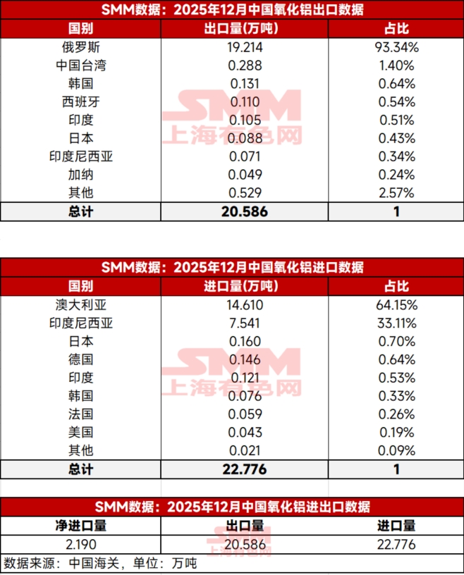 根据中国海关数据，2025年12月氧化铝进口量为22.776万吨，环比下降1.99%，同比大幅增长1390%。2025年全年氧化铝进口量较2024年下降15.63%。同期，12月氧化铝出口量为20.586万吨，环比增长22.56%，同比增长9.32%；2025年全年出口量较2024年增长42.75%。