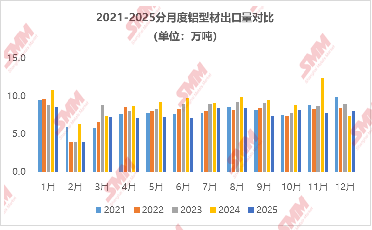 据海关数据显示，2025年12月份国内铝型材（税则号76041010，76041090，76042100，76042910，76042990）出口量7.9万吨，环比增加3.1%，同比增加7.2%。2025年国内铝型材累计出口总量约89万吨，同比下降18.3%