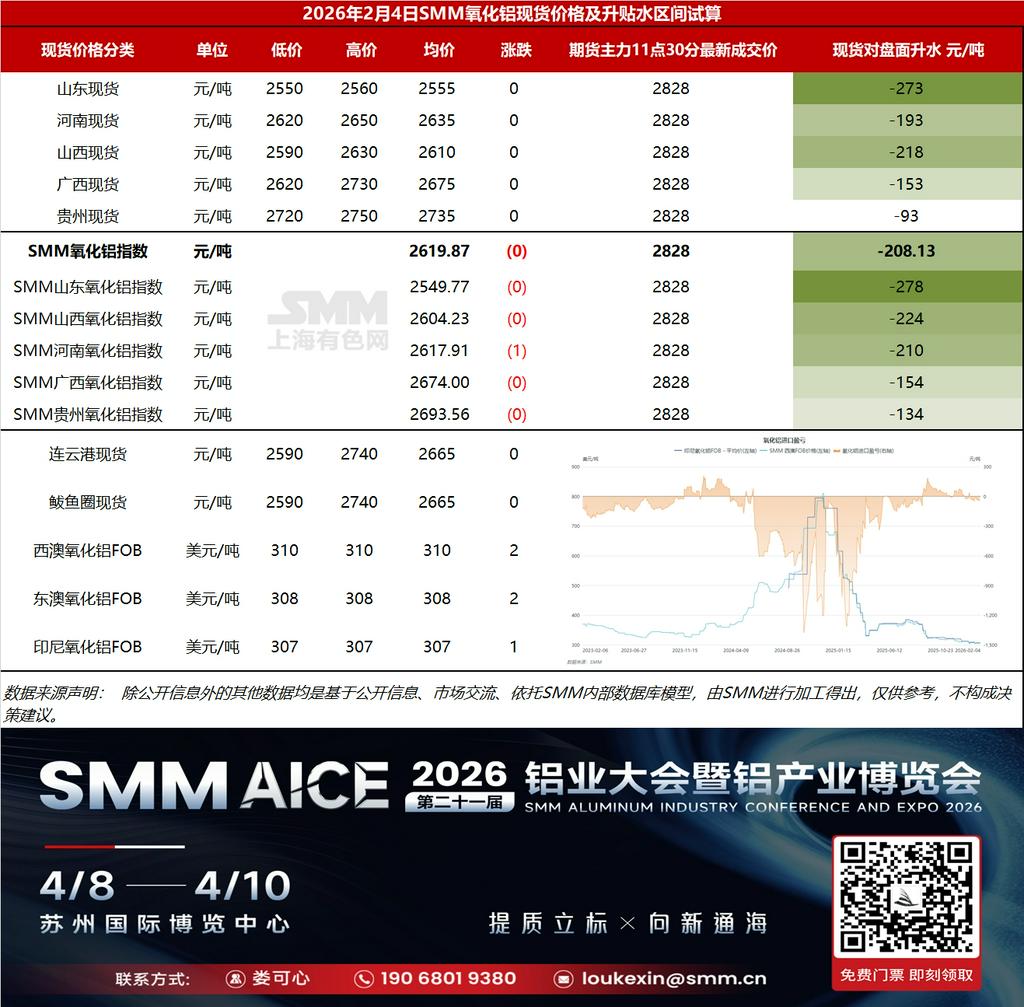 【SMM铝快讯】基差日报：据SMM数据，2月4日SMM氧化铝指数对主力合约11点30分最新成交价贴水208.13元/吨。