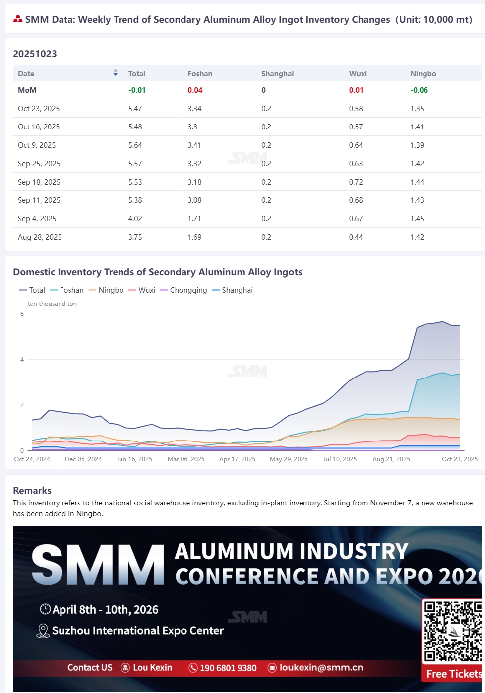 【SMM Flash News】According to SMM statistics, the social inventory of secondary aluminum ingots in major domestic consumption areas was 54,700 mt on October 23, down 100 mt WoW. (Inventory data has been updated on the data terminal at 10:00.)