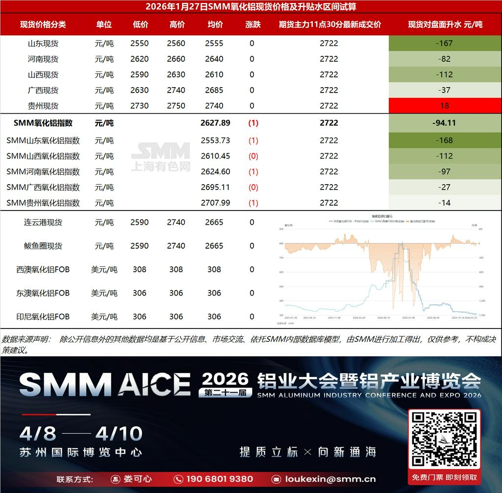 【SMM铝快讯】基差日报：据SMM数据，1月27日SMM氧化铝指数对主力合约11点30分最新成交价贴水94.11元/吨。