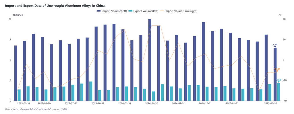According to customs data, imports of unwrought aluminum alloy in June 2025 were 77,400 mt, down 12.3% YoY and 20.2% MoM. From January to June 2025, cumulative imports reached 542,300 mt, down 11.6% YoY. Exports of unwrought aluminum alloy in June 2025 were 25,800 mt, up 23.8% YoY and 6.6% MoM. From January to June 2025, cumulative exports reached 120,300 mt, up 3.1% YoY. 