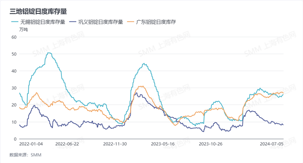 【上海有色网铝库存快报】7月5日，据SMM统计，佛山地区铝锭库存较上一交易日减少0.32万吨，现报26.72万吨，铝棒库存较上一交易日减少0.03万吨至4.44万吨。无锡地区（不含杭州、常州、海安等地）铝锭库存较上一交易日增加0.01万吨，至25.99万吨，铝棒库存较上一交易日增加0.21万吨至3.79万吨。今日巩义地区铝锭库存约8.23万吨，较上一交易日持平。