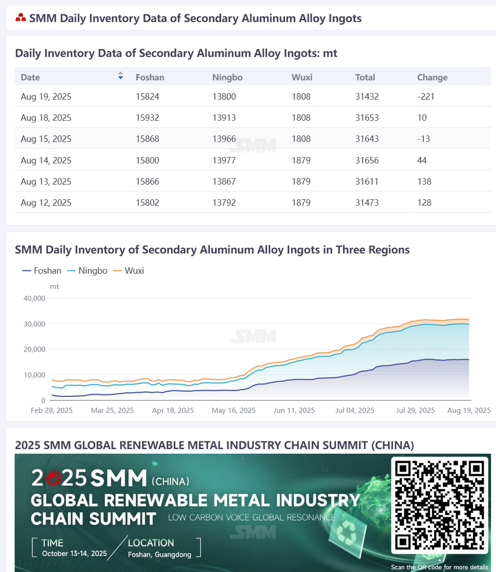 [SMM Aluminum Brief] According to SMM, on August 19, the daily social inventory of secondary aluminum alloy ingots in Foshan, Ningbo, and Wuxi totaled 31,432 mt, a decrease of 221 mt from the previous trading day and 41 mt WoW (Tuesday, August 12). (Inventory data was updated at 9:00 on the data terminal)