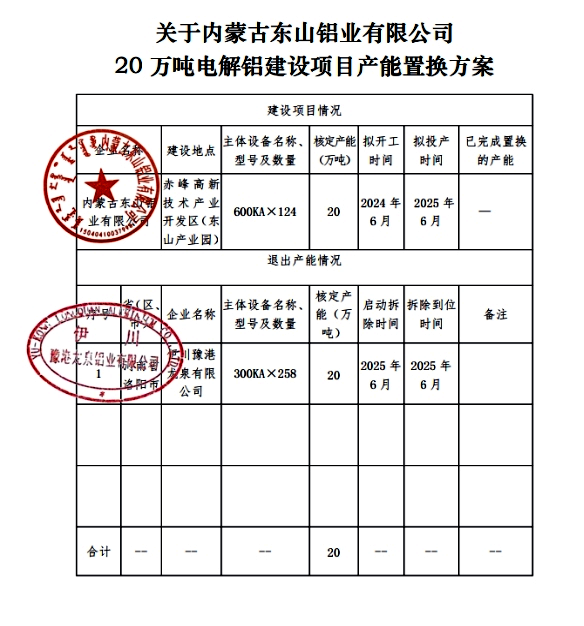 【关于内蒙古东山铝业有限公司20万吨电解铝建设项目产能置换方案的公示】2024年6于21日,内蒙古内蒙古自治区工业和信息化厅《关于内蒙古东山铝业有限公司20万吨电解铝建设项目产能置换方案的公示》,伊电控股集团有限公司通过集团内部产能转移的方式,将集团所属河南省洛阳市伊川县伊川豫港龙泉铝业有限公司(以下简称:豫港龙泉公司)20万吨电解铝产能指标转移至赤峰市内蒙古东山铝业有限公司(以下简称:东山公司),豫港龙泉公司和东山公司签订了集团内部产能转移协议书并制定了产能置换方案,伊电控股集团向河南省工业和信息化厅报送了《关于电解铝产能退出的报告》(伊电集团〔2024〕17号),赤峰市工业和信息化局上报了《关于伊川豫港龙泉铝业有限公司与内蒙古东山铝业有限公司20万吨电解铝产能指标置换的请示》(赤工信发〔2024〕76号)。
