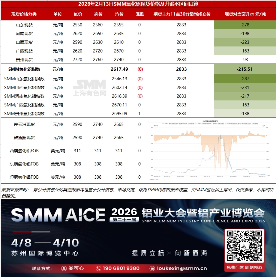 【SMM铝快讯】基差日报：据SMM数据，2月13日SMM氧化铝指数对主力合约11点30分最新成交价贴水215.51元/吨。