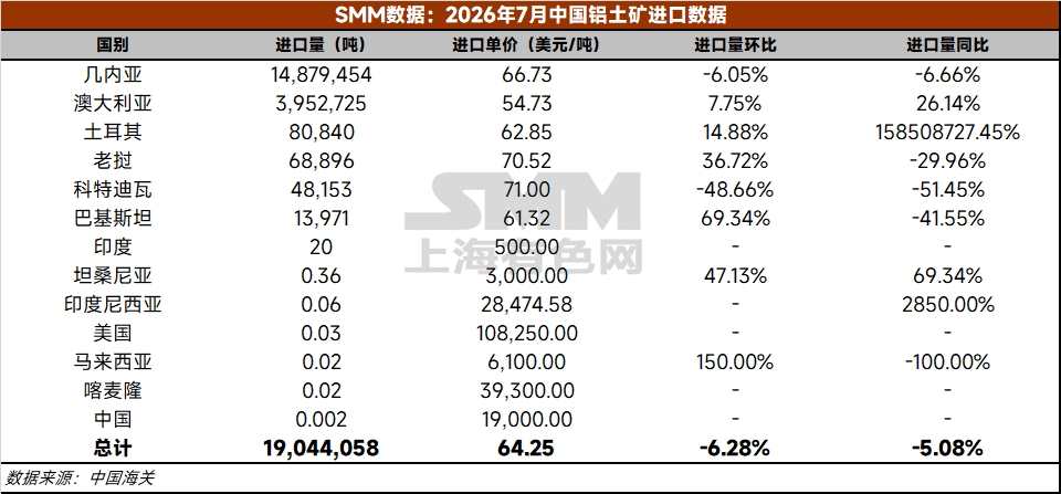 【铝快讯-7月铝土矿进口情况】据中国海关总署，2026年7月国内进口铝土矿1904.4万吨，环比减少6.3%。2026年1-7月，国内累计进口铝土矿14,012万吨，同比增加13.5%。 2026年7月国内进口几内亚铝土矿1,487.9万吨，环比减少6.1%，同比减少6.7%。2026年1-7月，国内累计进口几内亚铝土矿11328.8万吨，同比增加18.5%。（海关编码：26060000）