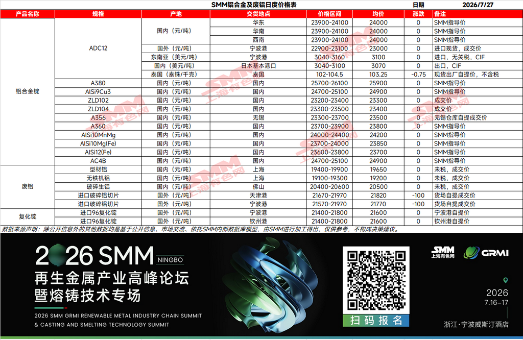 【SMM铝合金日评】今日ADC12市场报价整体持稳运行。当前合规废铝供应仍偏紧，采购成本维持高位，对ADC12价格形成支撑；需求端来看，随着传统淡季持续深入，部分下游企业陆续进入高温假期，订单缩减导致采购积极性进一步走弱。预计短期ADC12市场仍将维持窄幅震荡、稳中观望的运行格局。
