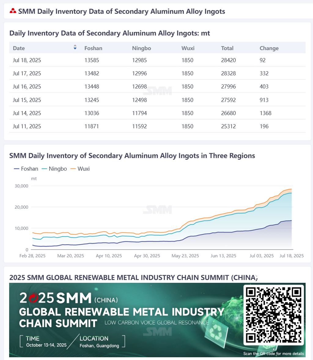 According to SMM statistics, the total daily social inventory of secondary aluminum alloy ingots in Foshan, Ningbo, and Wuxi on July 18 was 28,420 mt, an increase of 92 mt from the previous trading day and 3,107 mt from Thursday of the previous week. (The inventory data has been updated on the data terminal at 9:00.)
