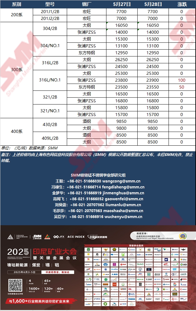 【SMM钢厂指导价】5月28日国内大型不锈钢厂各系指导价