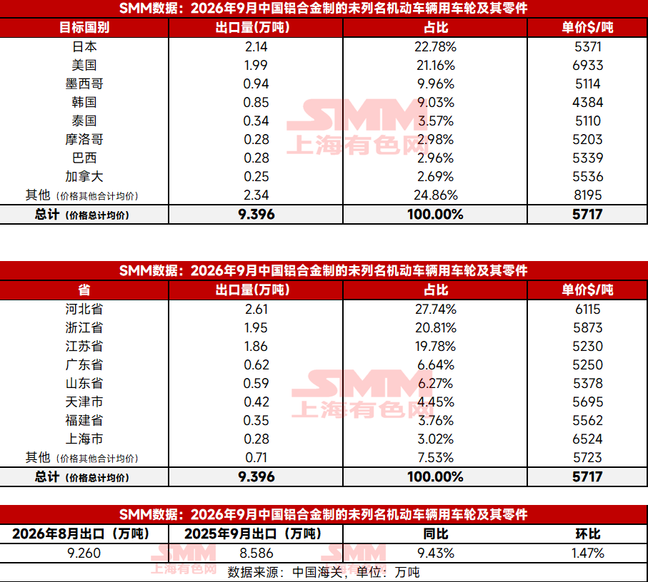据SMM援引中国海关数据显示,2026年9月,中国铝合金制未列名机动车辆用车轮及其零件出口量为9.396万吨,同比增长9.43%,环比增长1.47%。
从出口目的国来看,日本、美国和墨西哥位列前三,出口量分别为2.14万吨、1.99万吨和0.94万吨,占比分别为22.78%、21.16%和9.96%,三国合计占比达53.90%。
从国内出口省份来看,河北省以2.61万吨的出口量位居首位,占比27.74%;浙江省和江苏省分别以1.95万吨和1.86万吨位列第二、第三,占比分别为20.81%和19.78%,三省合计占比达68.33%,出口集中度较高。