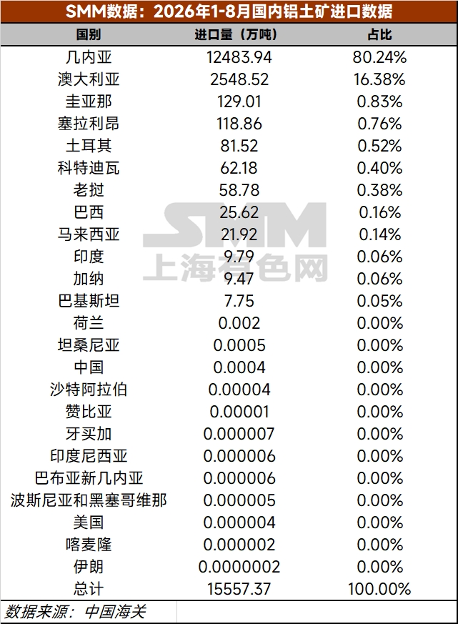 【铝快讯-8月铝土矿进口情况】据中国海关总署，2026年8月国内进口铝土矿1,545.1万吨，环比减少18.9%。2026年1-8月，国内累计进口铝土矿15,557万吨，同比增加9.7%。 2026年8月国内进口几内亚铝土矿1,155.1万吨，环比减少22.4%，同比减少6.3%。2026年1-8月，国内累计进口几内亚铝土矿12,483.9万吨，同比增加15.7%。（海关编码：26060000）
