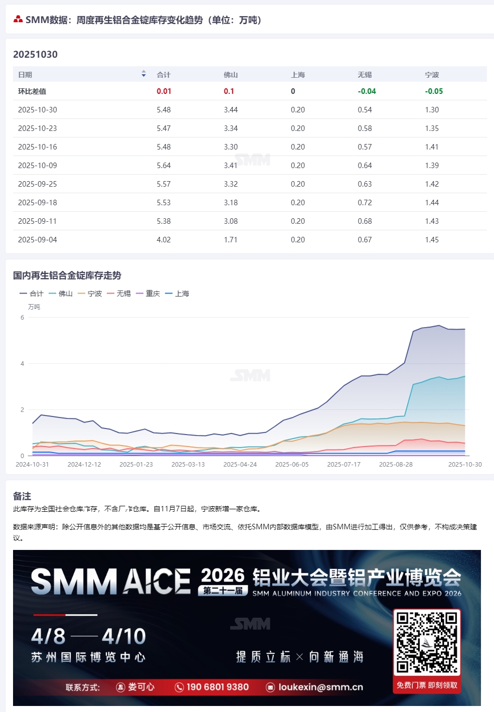 【SMM铝快讯】据SMM统计，10月30日国内主流消费地再生铝合金锭社会库存5.48万吨，较上周四增加0.01万吨。（库存数据已于11:00 在数据终端完成更新）