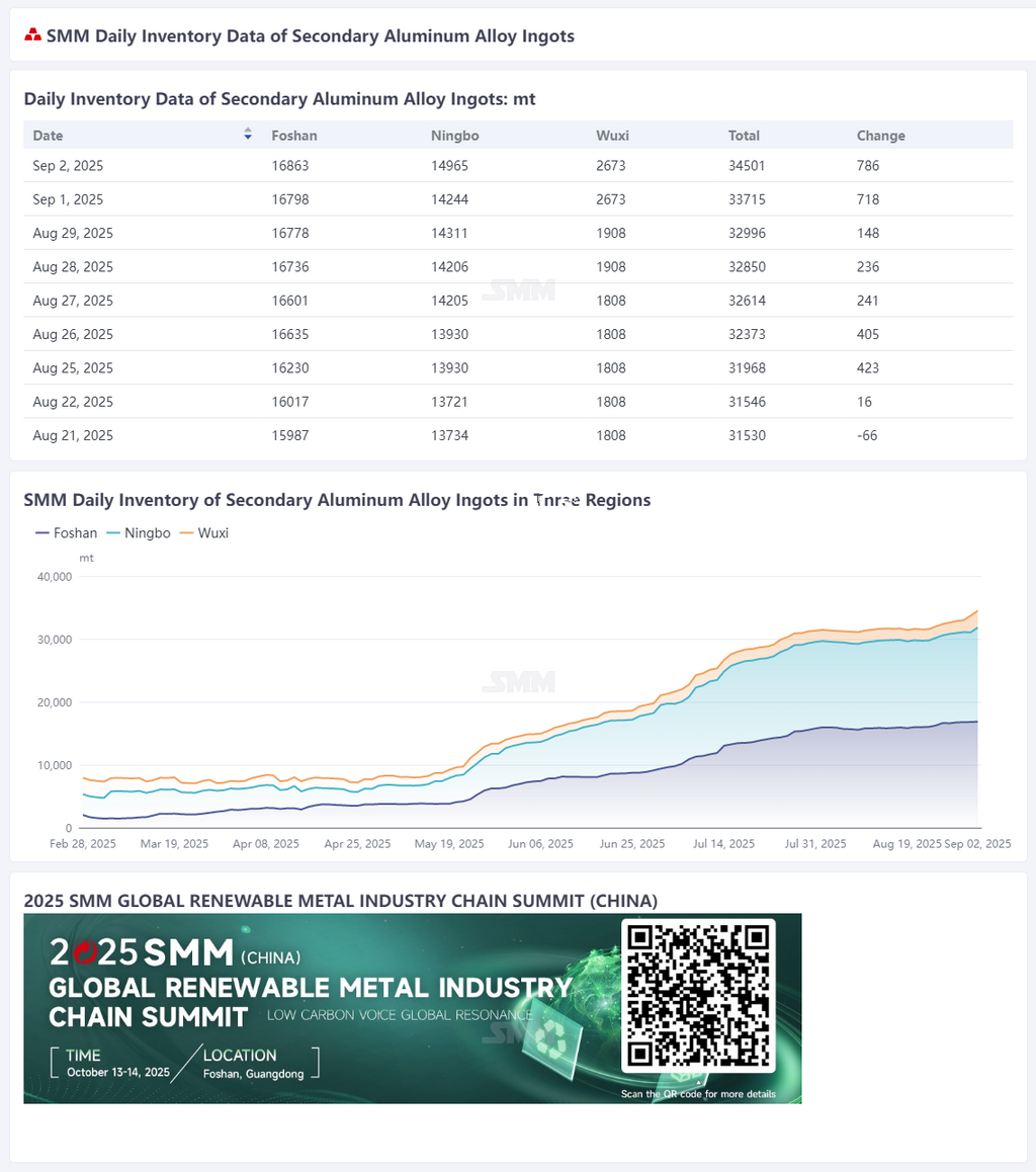 【SMM Flash News】According to SMM statistics, the daily social inventory of secondary aluminum ingots in Foshan, Ningbo, and Wuxi totaled 34,501 mt on September 2, an increase of 786 mt from the previous trading day and 2,128 mt WoW (August 25). (The inventory data was updated on the data terminal at 9:00.)