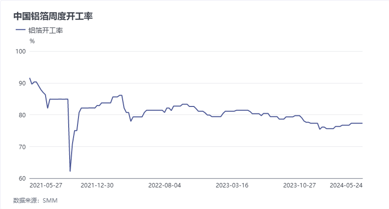 SMM调研统计，本周铝箔龙头企业开工率稳于77.3%。分产品看，目前临近传统消费淡季，在铝箔中占比最大的食品包装箔需求下滑最为明显，多家小型铝箔厂已出现减产行为。电池箔需求表现尚可但难以带动行业整体开工率回升。空调箔订单受天气影响较大，短期走势尚需观察。未来数月内铝箔行业开工率预计缓慢下滑为主