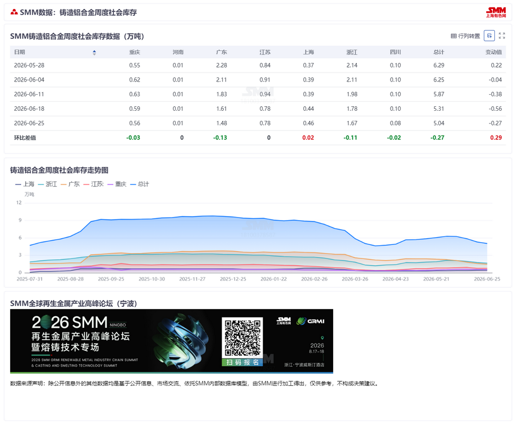 【SMM铝合金快讯】本周国内再生铝合金锭社会库存环比下降0.28万吨至5.04万吨，连续第四周去库，库存水平进一步回落。供应端来看，受税票紧张、合规原料采购受限以及终端需求走弱影响，6月以来再生铝企业开工率持续下滑，产量释放受到一定抑制，社会库存新增入库量相应减少。需求端方面，近期铝合金盘面价格加速下行，带动部分下游逢低采购以及厂家回购意愿提升，出库节奏加快。短期库存仍有进一步下降空间。