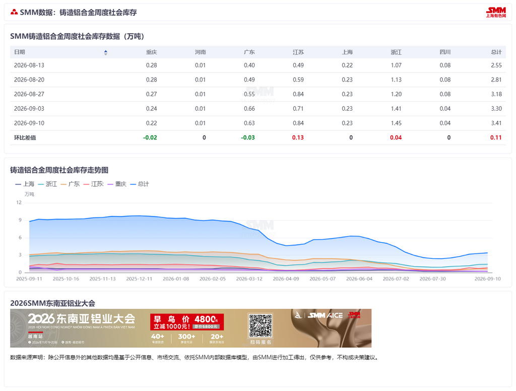 【SMM铝合金快讯】本周国内铸造铝合金锭社会库存录得3.41万吨,环比增加0.11万吨,连续第五周累库。分地区来看,江苏库存增加0.13万吨,为本周主要增量来源;浙江增加0.04万吨,两地合计贡献本周库存增量的绝大部分。广东、重庆库存分别减少0.03万吨和0.02万吨,河南、上海及四川库存基本持平。整体来看,当前传统消费旺季逐步启动,但终端需求改善仍较为有限,下游采购仍以刚需为主,库存消化速度偏慢;同时,部分期现商及贸易环节接货仍对社会库存形成一定支撑。短期来看,随着“金九”需求逐步释放,社会库存累库幅度或有所收窄,但库存拐点仍有待需求进一步兑现。