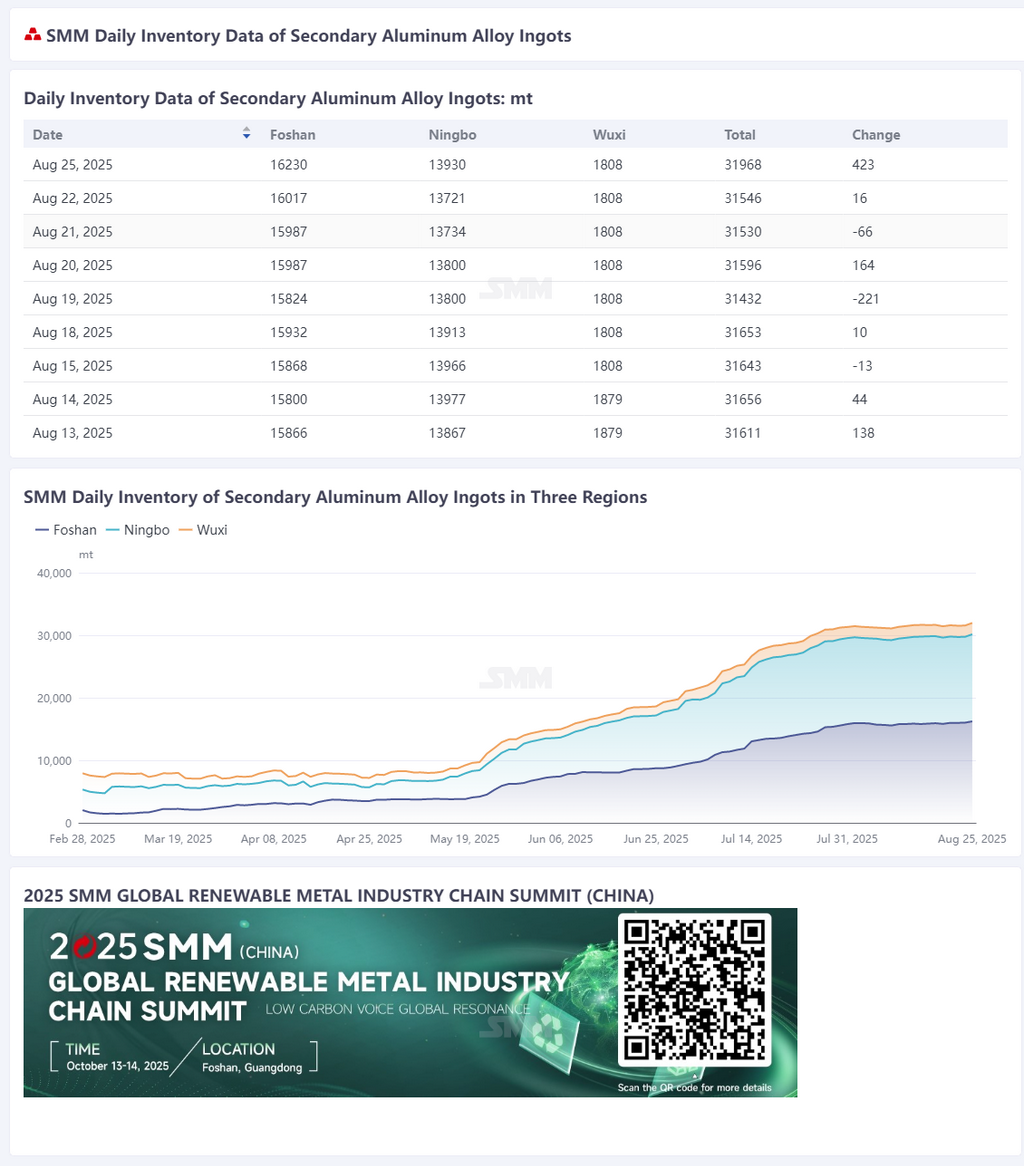【SMM Flash News】According to SMM statistics, on August 25, the daily social inventory of secondary aluminum alloy ingots in Foshan, Ningbo, and Wuxi totaled 31,967 mt, an increase of 423 mt from the previous trading day and 314 mt WoW (August 18). (Inventory data was updated at 9:00 on the data terminal)