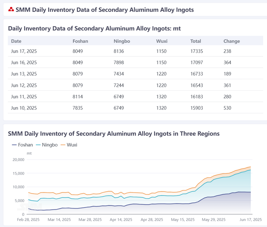 According to SMM statistics, the daily social inventory of secondary aluminum alloy ingots in Foshan, Ningbo, and Wuxi totaled 17,335 mt on June 17, an increase of 238 mt compared to the previous trading day. 