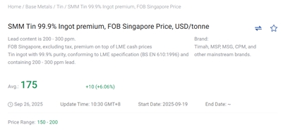 Dear User:
Greetings!

On September 26, 2025, the SMM Tin 99.9% Ingot premium FOB Singapore, the SMM Tin 99.9% Ingot premium FOB Indonesia, and the SMM Tin 99.9% Ingot premium CIF Shanghai were officially launched! The price point maintenance time is 10:30 AM Beijing Time every Friday, with a weekly maintenance frequency.

All users are welcome to access the information via the SMM official website and data terminals! If you have any questions regarding the prices, please feel free to contact the SMM tin research team! Thank you!
