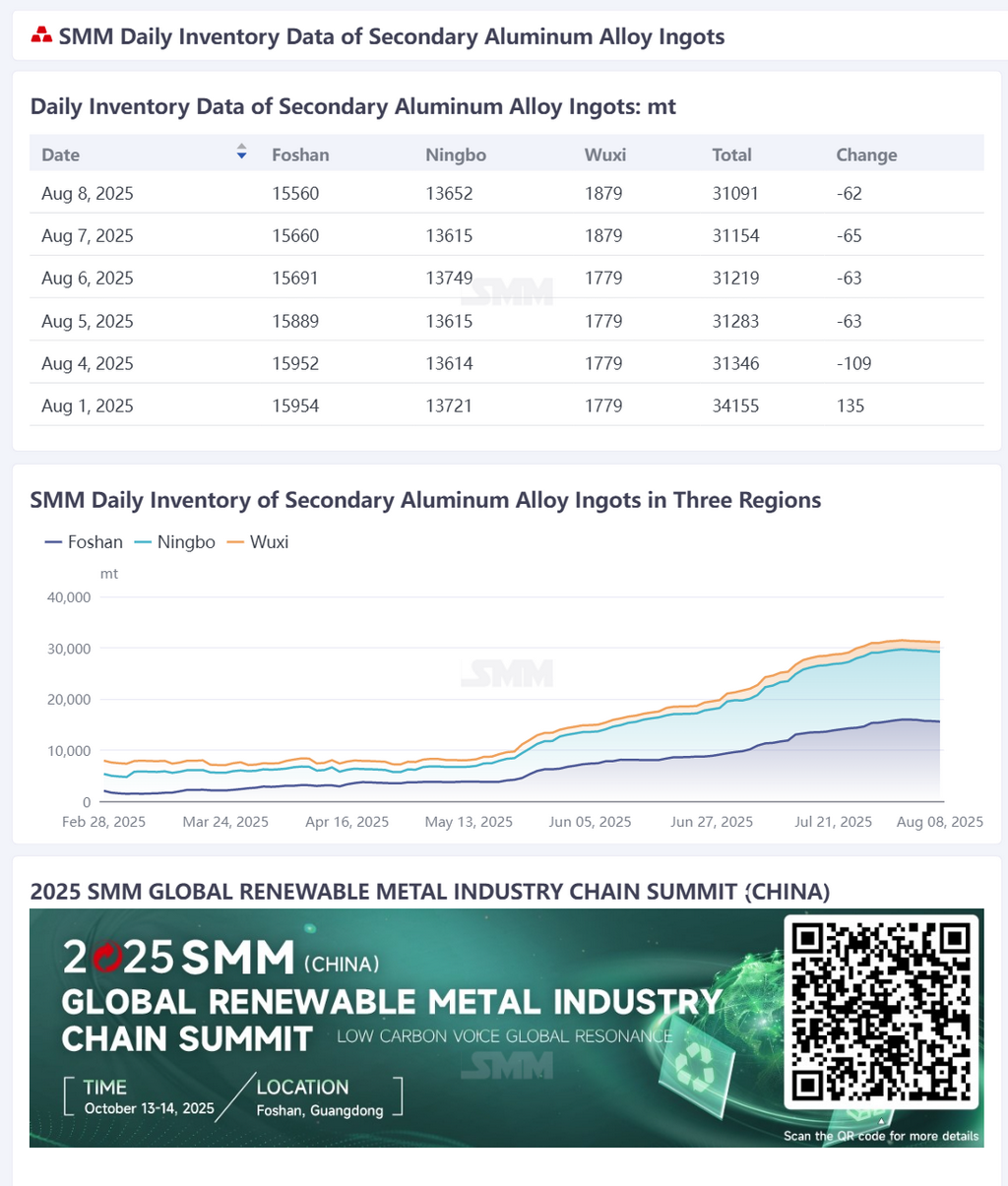 [SMM Aluminum Flash News] According to SMM statistics, the total daily social inventory of secondary aluminum alloy ingots in Foshan, Ningbo, and Wuxi on August 8 was 31,091 mt, a decrease of 632 mt from the previous trading day and a decrease of 363 mt from Friday (August 1) WoW. 