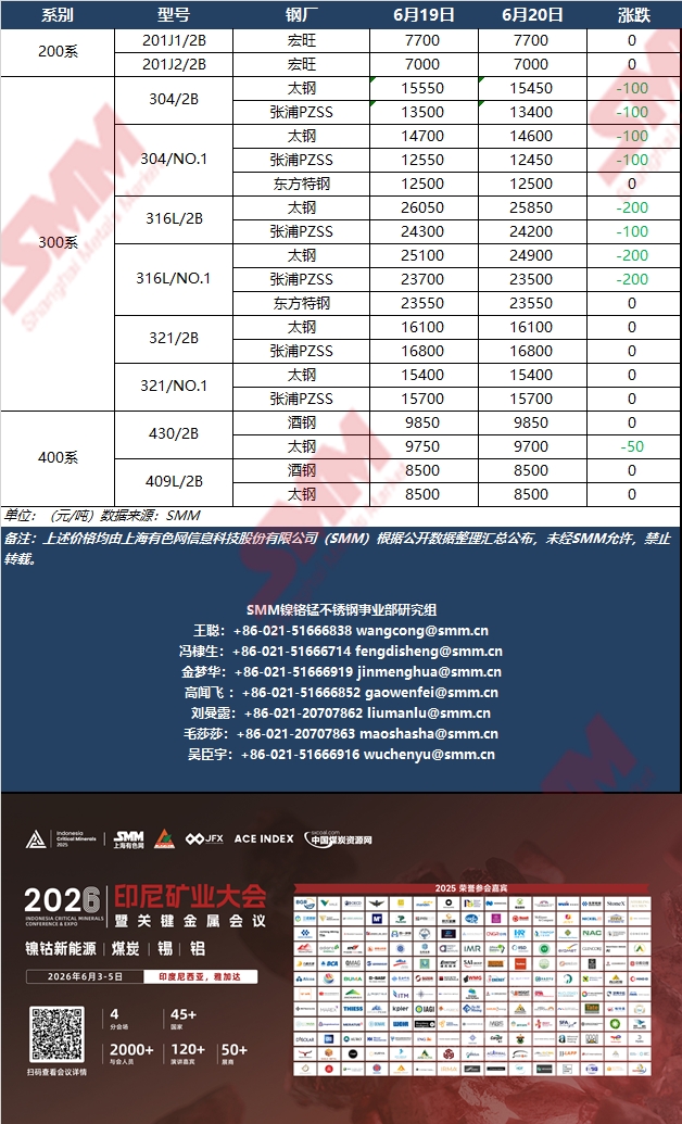 【SMM钢厂指导价】6月20日国内大型不锈钢厂各系指导价