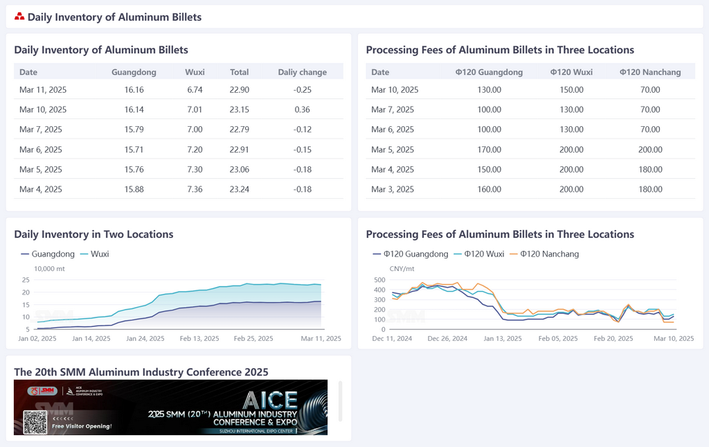 March 11 News:
According to SMM statistics, domestic aluminum billet inventory showed that the aluminum billet inventory in Guangdong was 161,600 mt, and in Wuxi was 67,400 mt, with a total decrease of 2,500 mt.