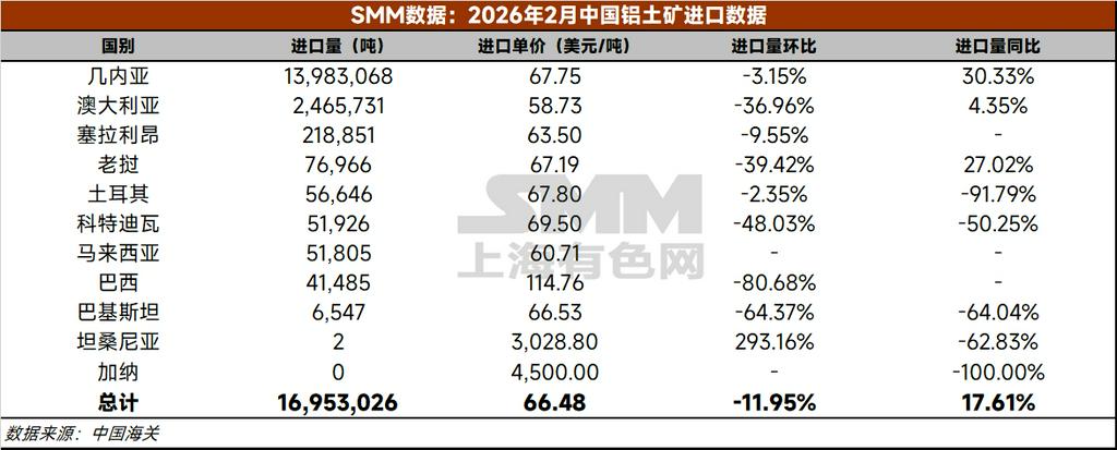 【铝快讯-2月铝土矿进口情况】据中国海关总署，2026年2月中国进口铝土矿1695.30万吨，环比减少11.95%，同比增加17.61%。2026年1-2月，中国累计进口铝土矿3620.58万吨，同比增加18.23%。
2026年2月中国进口几内亚铝土矿1398.31万吨，环比减少3.15%，同比增加30.33%。2026年1-2月，中国累计进口几内亚铝土矿2842.11万吨，同比增加21.51%。（海关编码：26060000）