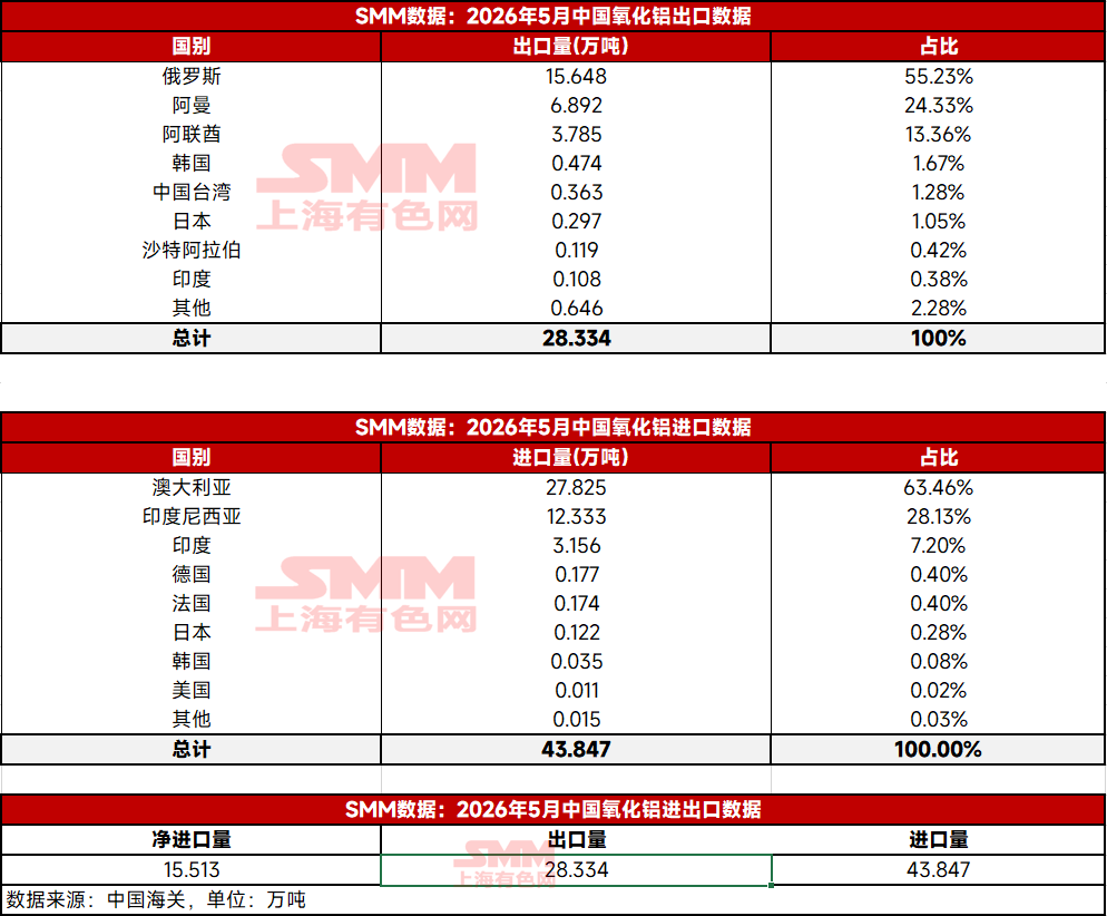 在2026年5月，中国氧化铝的进出口呈现如下态势：进口方面，数量达43.847万吨，与上月相比减少了28.13%，不过与去年同期相比大幅增长了549.64%；出口方面，数量为28.334万吨，环比下降45.18%，同比则增长了36.36%。从今年1月至5月的数据来看，累计进口量达到182.82万吨，累计出口量为134.41万吨，截至目前，净进口量为48.41万吨。