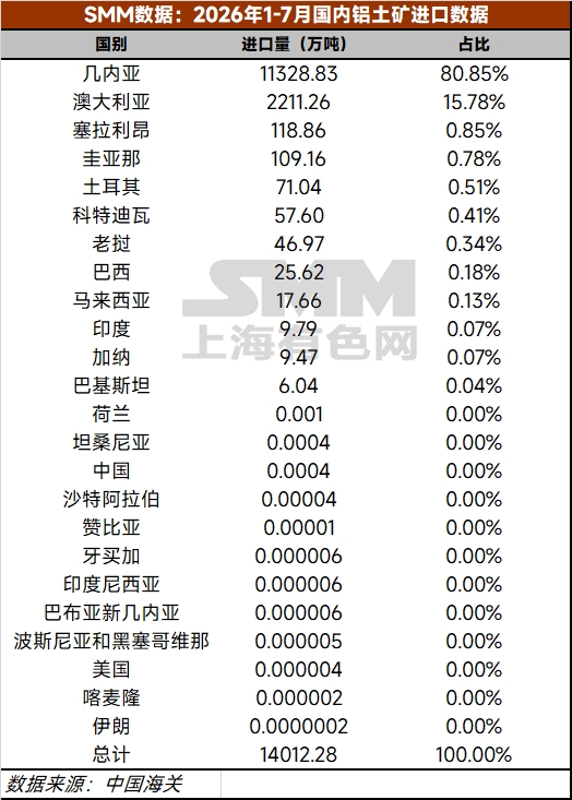 【铝快讯-7月铝土矿进口情况】据中国海关总署，2026年7月国内进口铝土矿1904.4万吨，环比减少6.3%。2026年1-7月，国内累计进口铝土矿14,012万吨，同比增加13.5%。 2026年7月国内进口几内亚铝土矿1,487.9万吨，环比减少6.1%，同比减少6.7%。2026年1-7月，国内累计进口几内亚铝土矿11328.8万吨，同比增加18.5%。（海关编码：26060000）