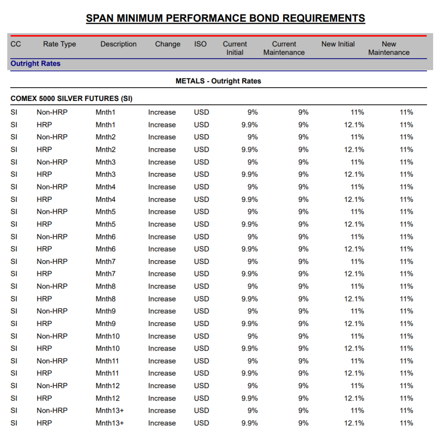 当地时间1月27日，芝加哥商品交易所（CME）发布通知称，将调整部分白银、铂金及钯金期货合约的保证金（Outright Rates）参数。据文件内容，部分白银合约的新保证金比例上调至约名义价值的11%，高于此前标准。新保证金标准将于当地时间1月28日收盘后正式实施。值得注意的是，此次调整未涉及黄金相关合约。