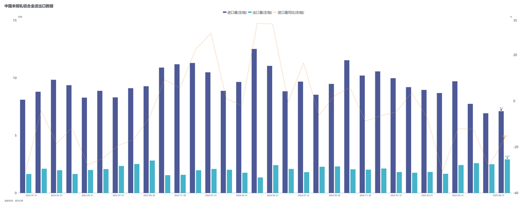 据海关数据显示，2025年8月未锻轧铝合金进口量7.10万吨，同比减少16.7%，环比增加2.6%。2025年1-8月累计进口68.25万吨，同比减少14.2%。2025年8月未锻轧铝合金出口量2.91万吨，同比增加28.3%，环比增加16.7%。2025年1-8月累计出口17.43万吨，同比增加10.7%。