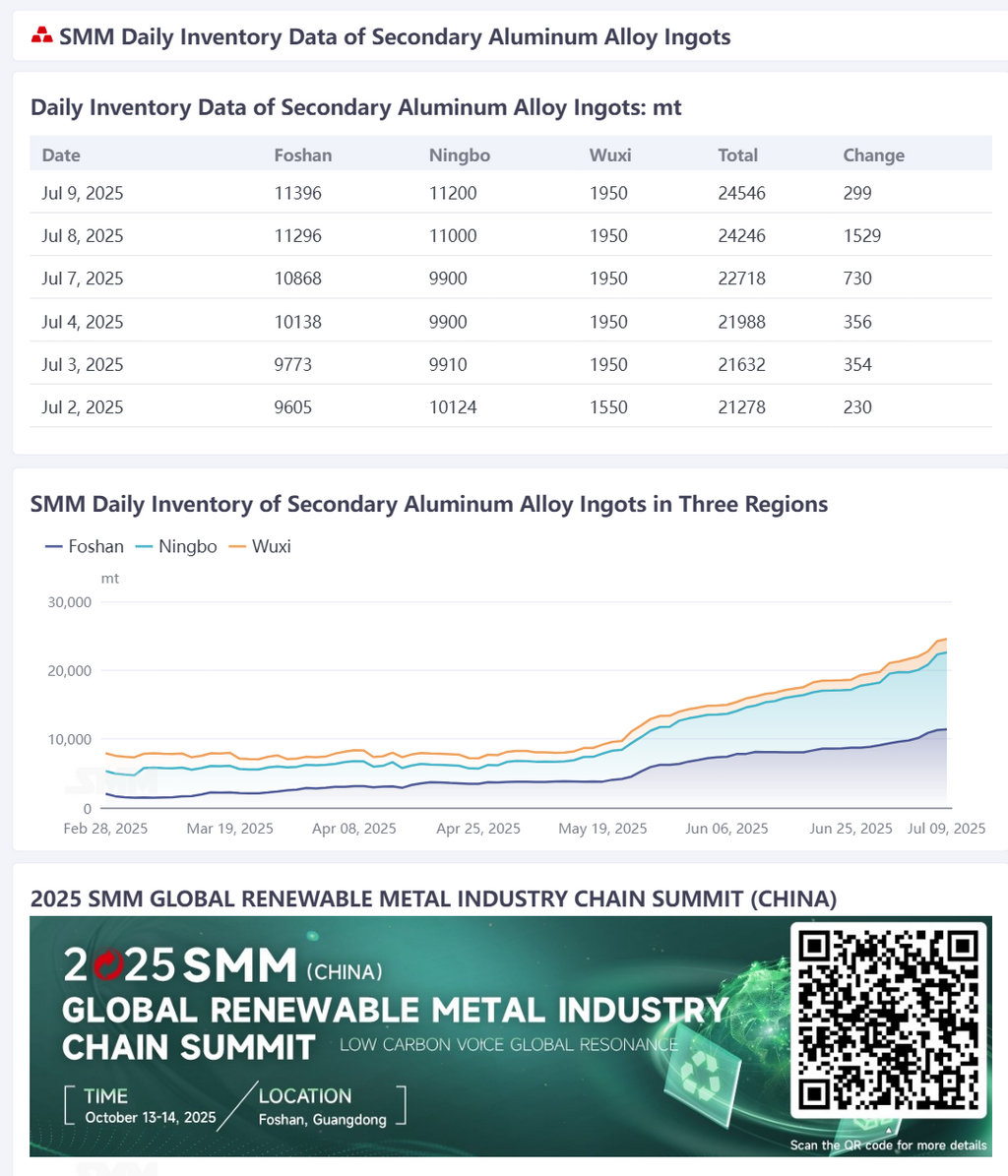 According to SMM statistics, the daily social inventory of secondary aluminum alloy ingots in Foshan, Ningbo, and Wuxi on July 9th totaled 24,546 mt, an increase of 299 mt from the previous trading day and 3,267 mt from Wednesday of the previous week. (The inventory data has been updated on the data terminal by 9:00.)