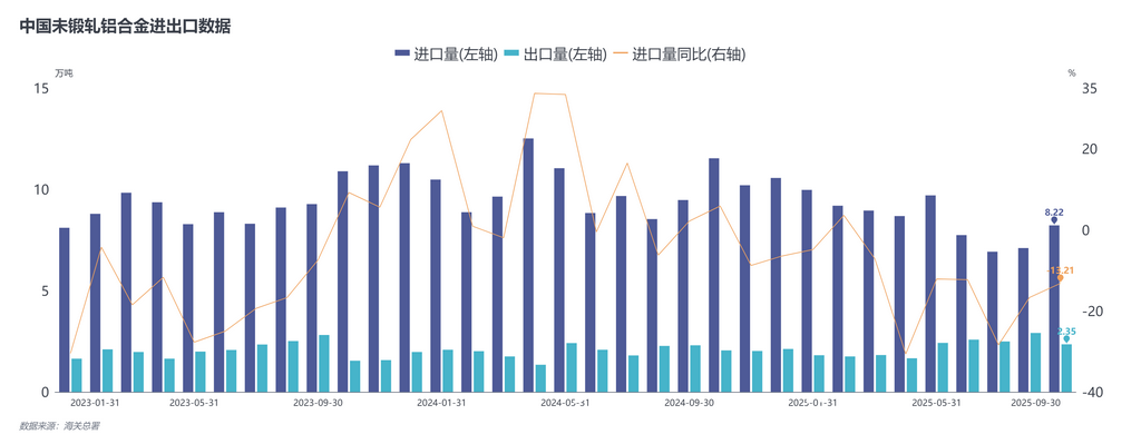 【SMM快讯】据最新海关数据，2025年9月未锻轧铝合金进口量8.22万吨，同比减少13.2%，环比增加15.7%。2025年1-9月累计进口76.47万吨，同比减少14.1%。 2025年9月未锻轧铝合金出口量2.35万吨，同比增加2.1%，环比减少19.2%。2025年1-9月累计出口19.78万吨，同比增加9.6%。
