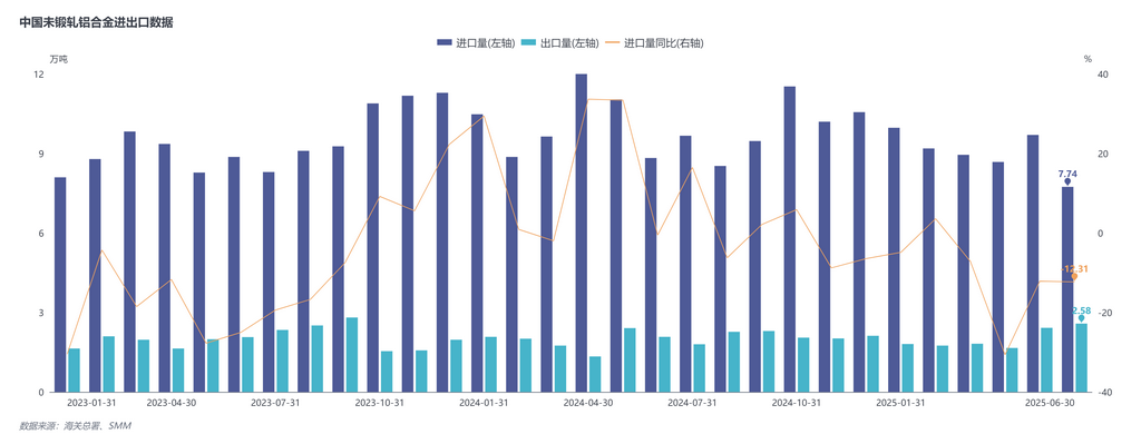 据海关数据显示，2025年6月未锻轧铝合金进口量7.74万吨，同比减少12.3%，环比减少20.2%。2025年1-6月累计进口54.23万吨，同比减少11.6%。2025年6月未锻轧铝合金出口量2.58万吨，同比增加23.8%，环比增加6.6%。2025年1-6月累计出口12.03万吨，同比增加3.1%。