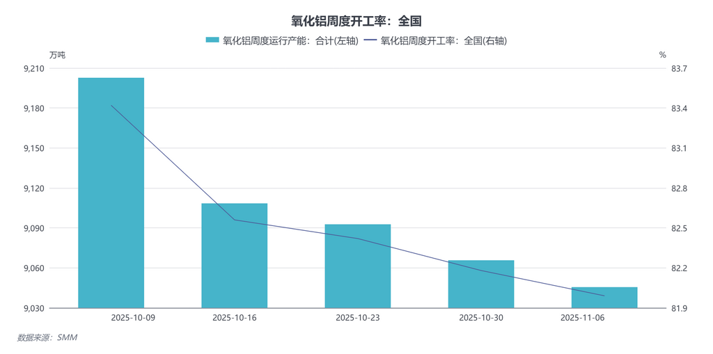 【SMM铝快讯】据SMM数据，截至本周四，全国冶金级氧化铝建成总产能11032万吨/年，运行总产能9046万吨/年，全国氧化铝周度开工率较上周下跌0.18个百分点至82.18%，国内氧化铝厂维持高位运行。
