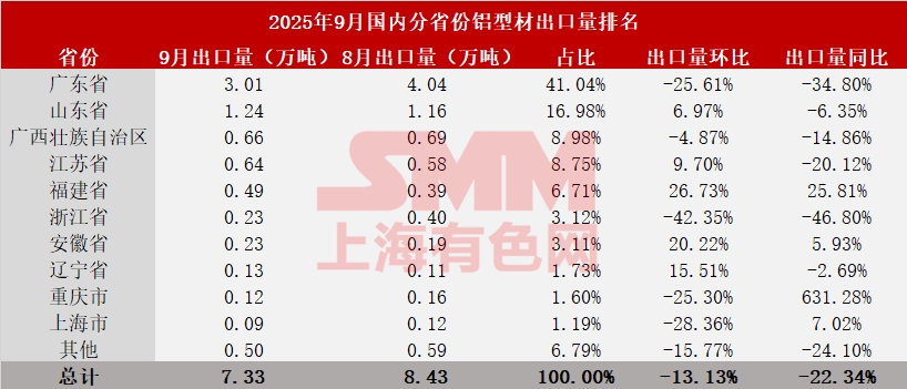 据海关数据显示，2025年9月份国内铝型材（税则号76041010，76041090，76042100，76042910，76042990）出口量7.33万吨，环比减少13.13%，同比减少22.34%。分国别来看，出口前三的国家分别是越南9631.91吨；马来西亚4741.61吨；南非4318.82吨。分省份来看，广东省出口3.01万吨，较8月出口减少1.03万吨，环比减少25.61%，同比减少34.80%；山东省出口1.24万吨，环比增加6.97%，同比减少6.35%；广西出口0.66万吨，环比减少4.87%，同比减少14.86%。