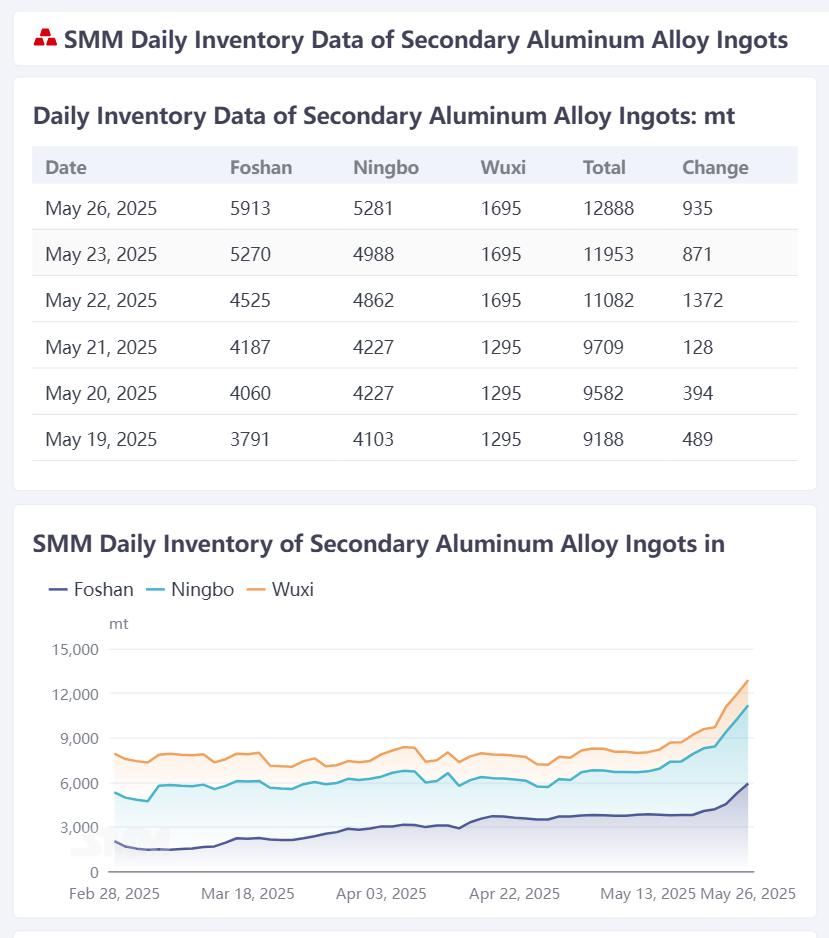 According to SMM statistics, the total social inventory of secondary aluminum alloy ingots in Foshan, Ningbo, and Wuxi was 12,888 mt on May 26, an increase of 935 mt from the previous trading day. 