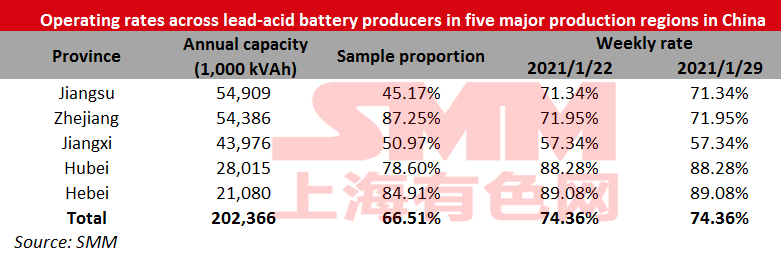 Operating rates at lead-acid battery makers remained unchanged at 74.36% this week