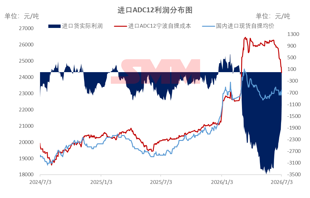 【SMM铝合金快讯】近期海外ADC12市场价格延续下行，今日报价进一步回落至3,100-3,200美元/吨区间。与此同时，国内ADC12价格在废铝成本支撑下表现相对坚挺，推动内外价差持续修复，进口亏损进一步收窄。目前进口ADC12单吨亏损约1,087元，已回落至3月初水平。若后续国内价格维持高位运行，而海外市场继续承压下跌，内外倒挂幅度有望进一步收窄，进口盈利窗口或将逐步打开。