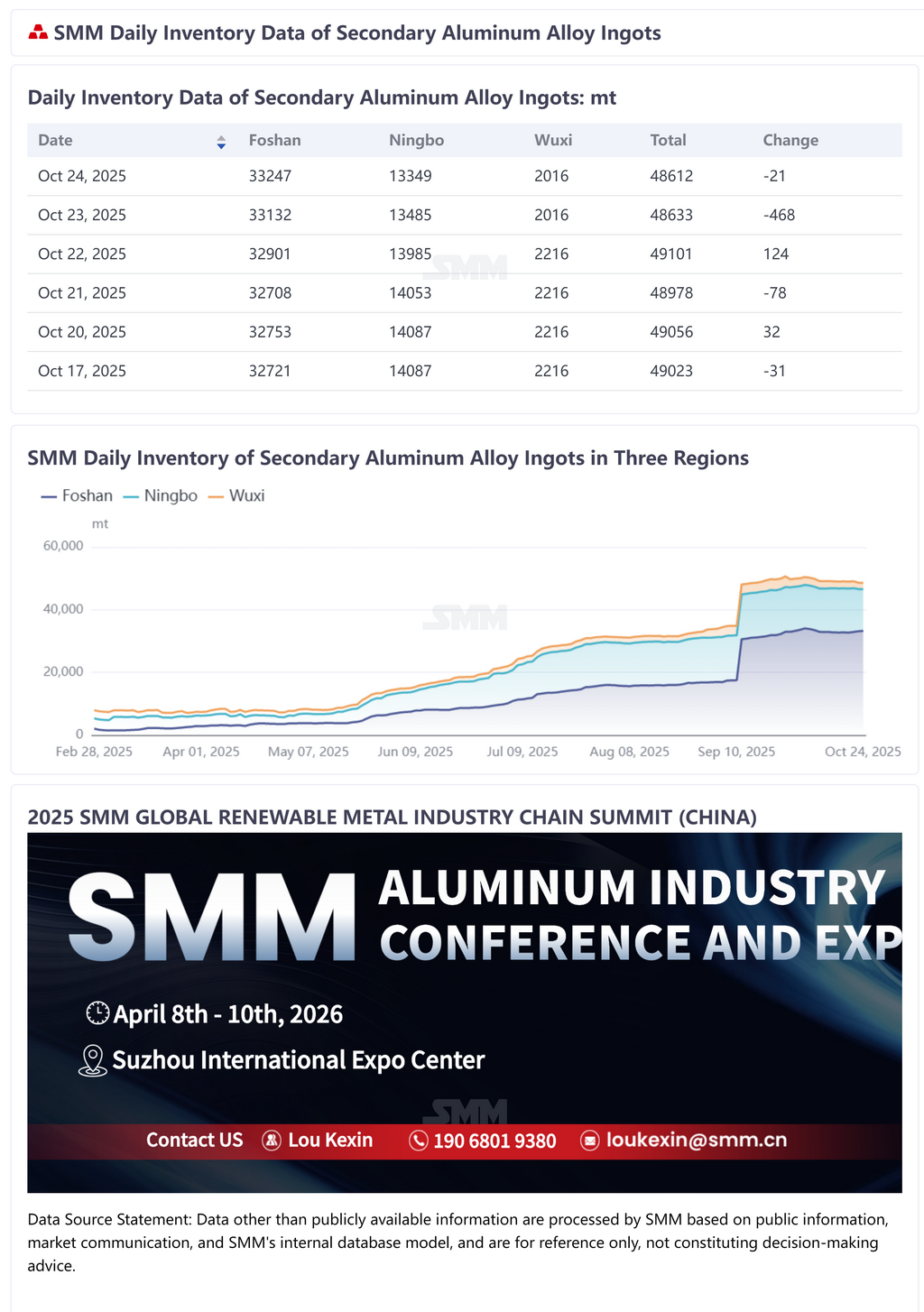 【SMM Flash News】According to SMM statistics, the combined daily social inventory of secondary aluminum ingots in Foshan, Ningbo, and Wuxi on October 24 totaled 48,612 mt, down 21 mt from the previous trading day and 411 mt WoW (October 17). (Inventory data has been updated on the data terminal at 9:00.)