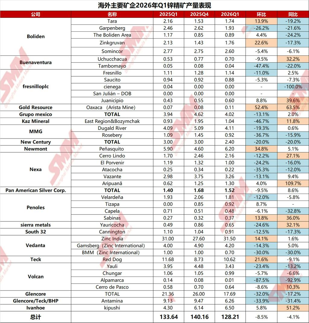 【2026Q1海外锌精矿产量同环比下滑】SMM对海外主要的20家矿企进行了生产情况统计，从披露的产量数据来看，这20家矿企2026年Q1锌矿产量总计128.2万金属吨，同比降低5.43万金属吨（-4.1%），环比降低11.95万金属吨（-8.5%），2026年Q1海外锌精矿产量下滑明显！