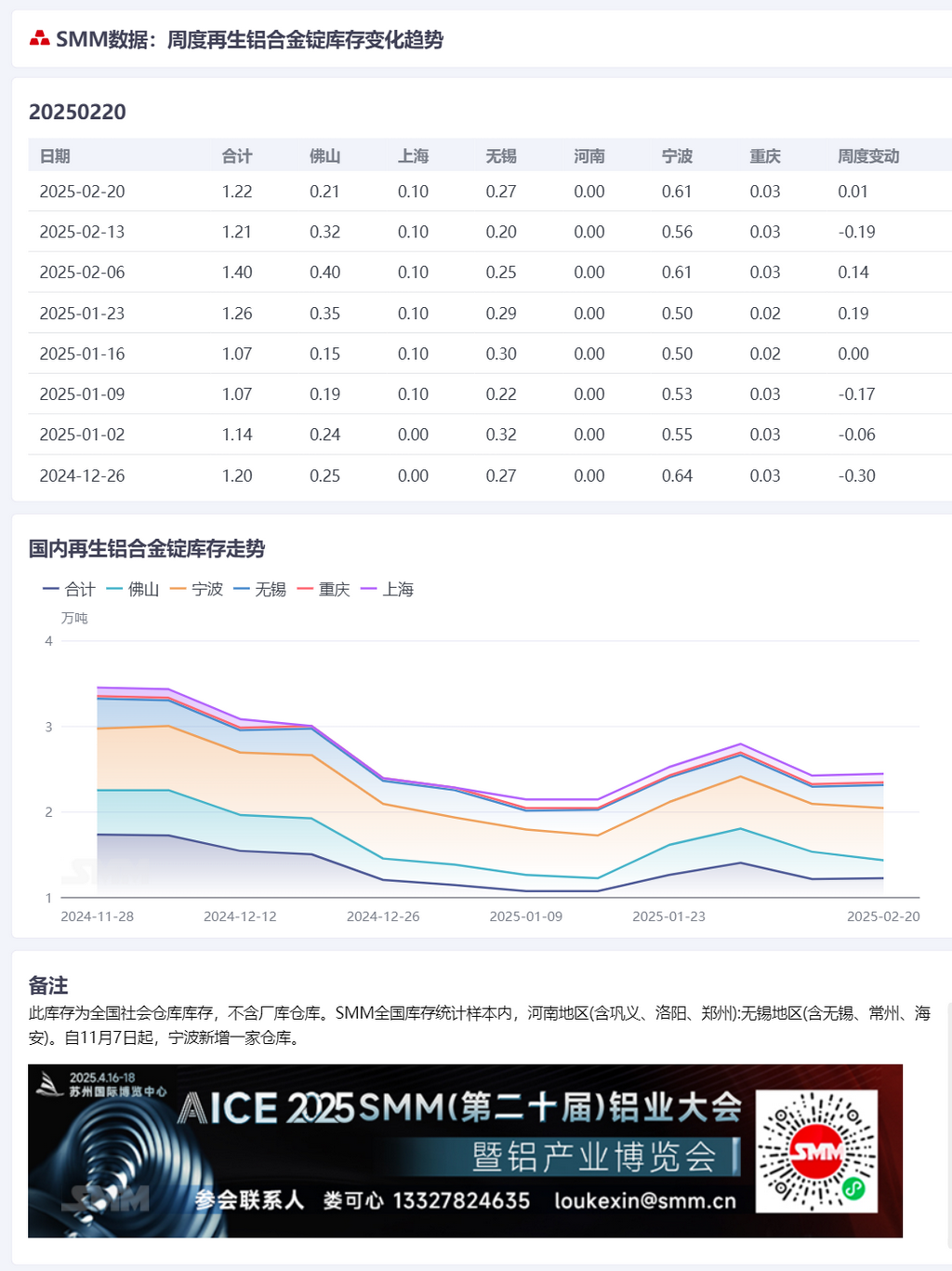 SMM数据：2月20日，SMM统计国内再生铝合金锭社会库存为12211吨，较上周四小幅减少104吨。