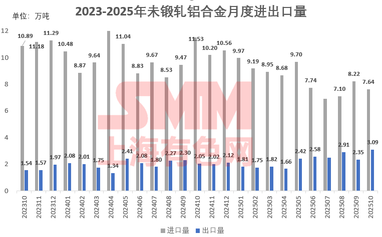 【SMM铝快讯】据海关数据显示，2025年10月未锻轧铝合金进口量7.64万吨，同比减少33.8%，环比减少7.1%。2025年1-10月累计进口84.10万吨，同比减少16.4%。2025年10月未锻轧铝合金出口量3.09万吨，同比增加50.7%，环比增加31.6%。2025年1-10月累计出口22.87万吨，同比增加13.8%。