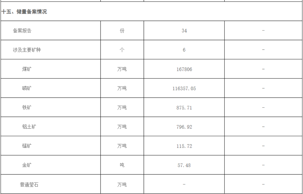 《贵州省自然资源综合统计月报(2023年1-10月)》,报告显示,铝土矿储量