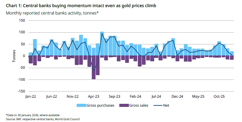 世界黄金协会公布的数据显示,1月份各国央行净买入黄金5吨,与年初通常的购金态势相比有所放缓。要知道,2025年的月均净买入量可达27吨。
从购金主体来看,中亚及东亚的央行是购金主力,部分东欧央行也增加了黄金储备。其中,中亚地区的黄金交易呈现双向特征:乌兹别克斯坦以9吨的购入量成为主要买家,而哈萨克斯坦则净卖出1吨。俄罗斯是本月最大的黄金卖出方,售出9吨。保加利亚国家银行(BNB)在1月份也出售了2吨黄金。
随着保加利亚成为欧盟第21个成员国,其国家银行减少的这2吨黄金,恰好对应欧洲央行(ECB)黄金储备增加了2吨。
黄金的需求基础正持续扩大。虽然上一年已经购入黄金的各国央行仍在继续增持,但需求基础的拓宽有望成为新的核心趋势。例如,马来西亚国家银行购入3吨黄金,完成了自2018年以来的首次黄金净买入;韩国央行则计划自2013年以来重启黄金投资。
地缘政治的不确定性依然是支撑央行购金需求的长期背景,不过1月份市场的高波动行情成为了一个值得关注的例外情况。