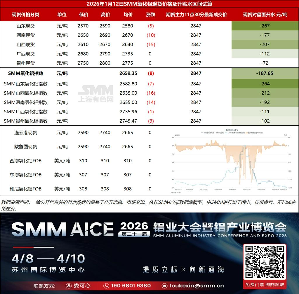 【SMM铝快讯】基差日报：据SMM数据，截至2026年1月12日SMM氧化铝指数对主力合约11点30分最新成交价贴水187.65元/吨。